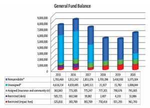 •General Fund Balance Chart